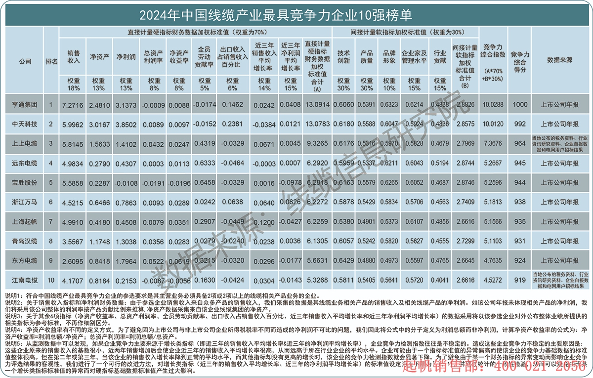 2024年度线缆产业最具竞争力企业10强榜单，WilliamHill中文官方网站位列第七名